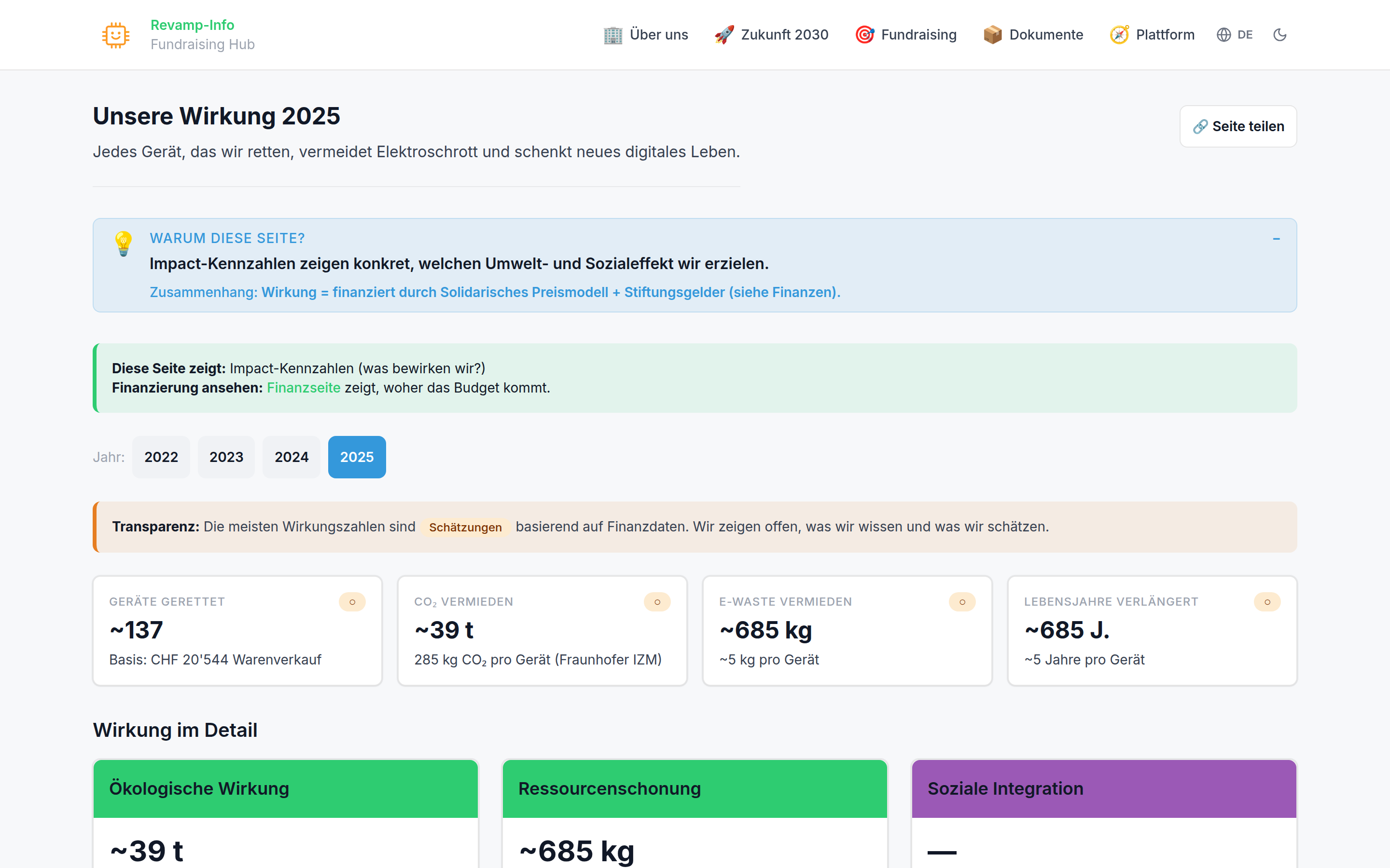 Wirkungsdaten mit CO₂-Einsparung, weitergegebenen Geräten und sozialer Integration